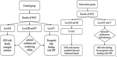 Individualized Nutritional Support for Hospitalized Patients With Oropharyngeal Dysphagia After Stroke: A Randomized Controlled Trial